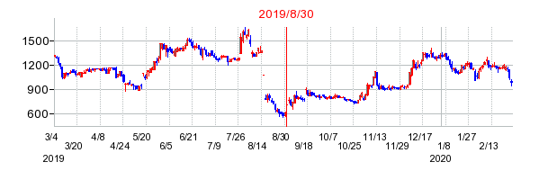 2019年8月30日 16:02前後のの株価チャート